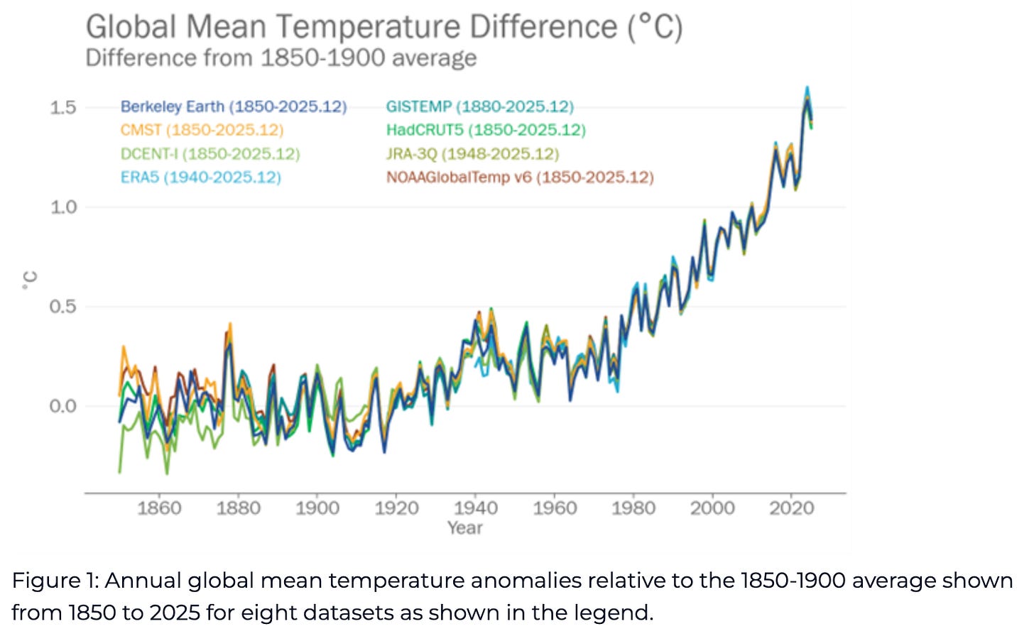 A graph showing the changes in global temperature from 1850 through 2025. A graph showing the changes in global temperature from 1850 through 2025.