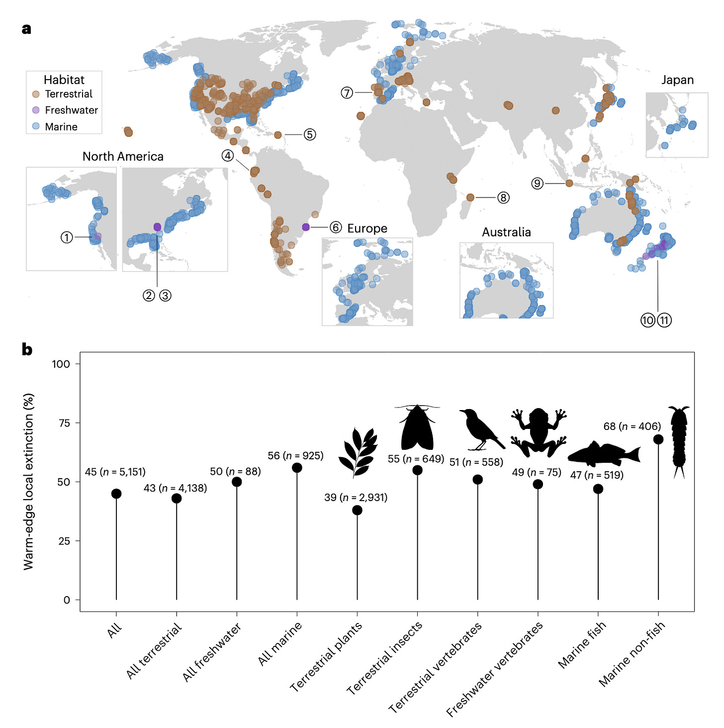 A map of the world showing the survey locations, and a lollipop plot showing the percentage of extinctions and number of species for the main habitats and species groups. A map of the world showing the survey locations, and a lollipop plot showing the percentage of extinctions and number of species for the main habitats and species groups.