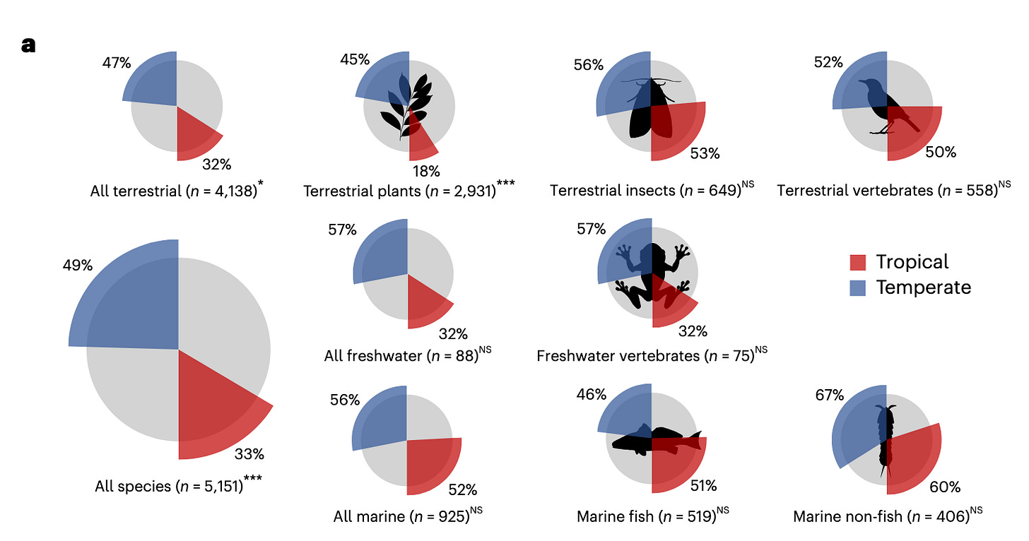 Pie graphs showing the number of extinctions for several habitats and species groups for temperate and tropical areas. Pie graphs showing the number of extinctions for several habitats and species groups for temperate and tropical areas.
